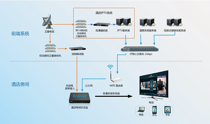 酒店IPTV电视系统与有线电视系统工程一体化方案设计