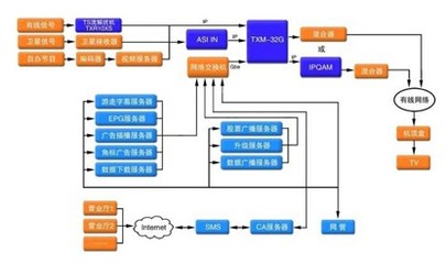 泰信IP前端设备系统框图及有线电视系统工程应用分析