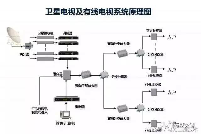 有线电视系统 听完电力工程专家的分析，我才真正学会