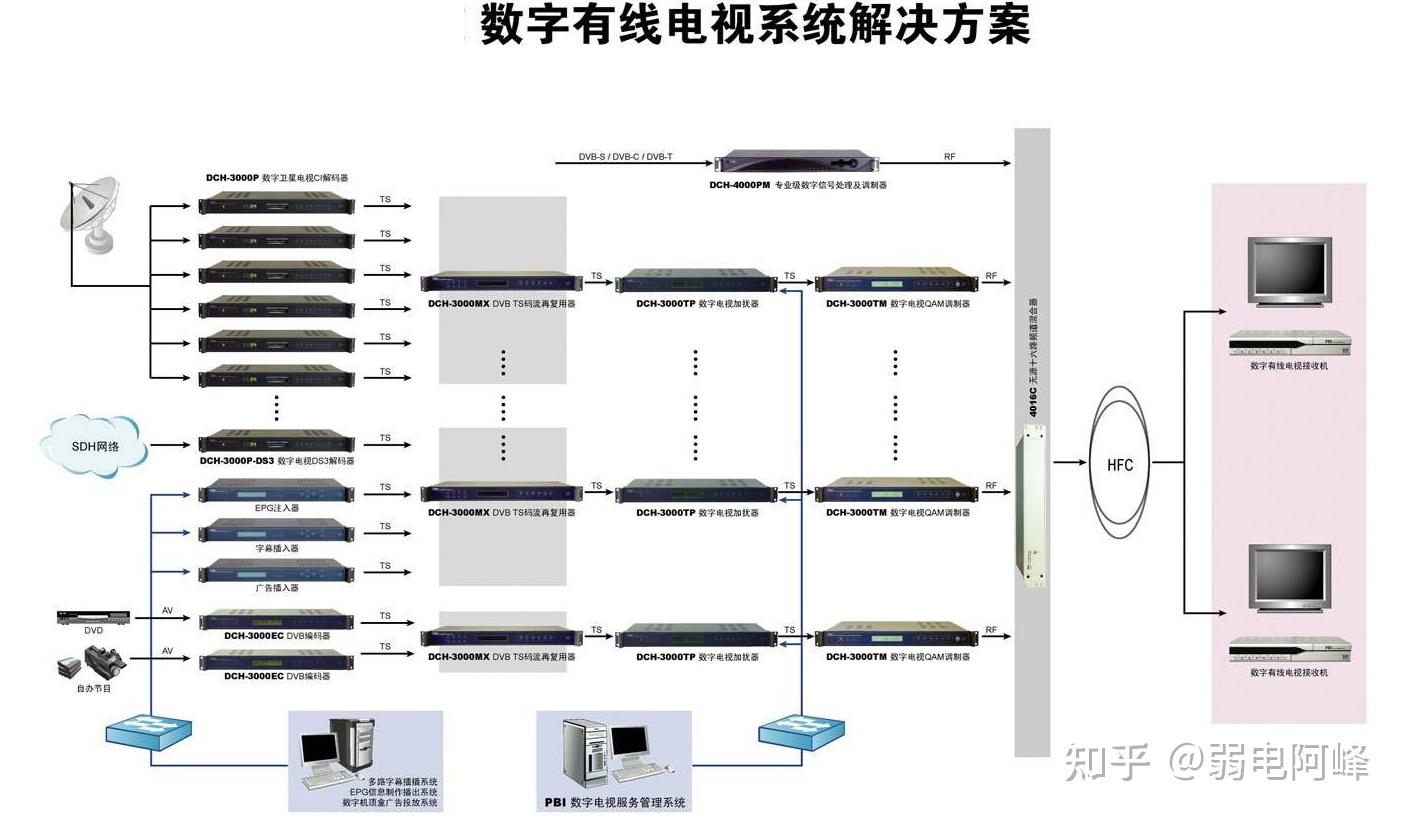 有线电视及卫星接收系统工程全解析 从架构设计到实践部署