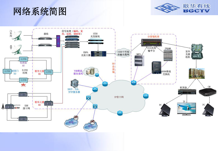 高清交互有线电视系统与有线电视系统工程 构建、演进与未来
